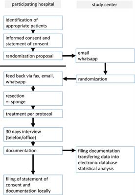 SEVTAR—A multicenter randomized controlled trial to investigate the impact of prophylactic endoluminal placed vacuum sponge for prevention of anastomotic leakage after low rectal resections